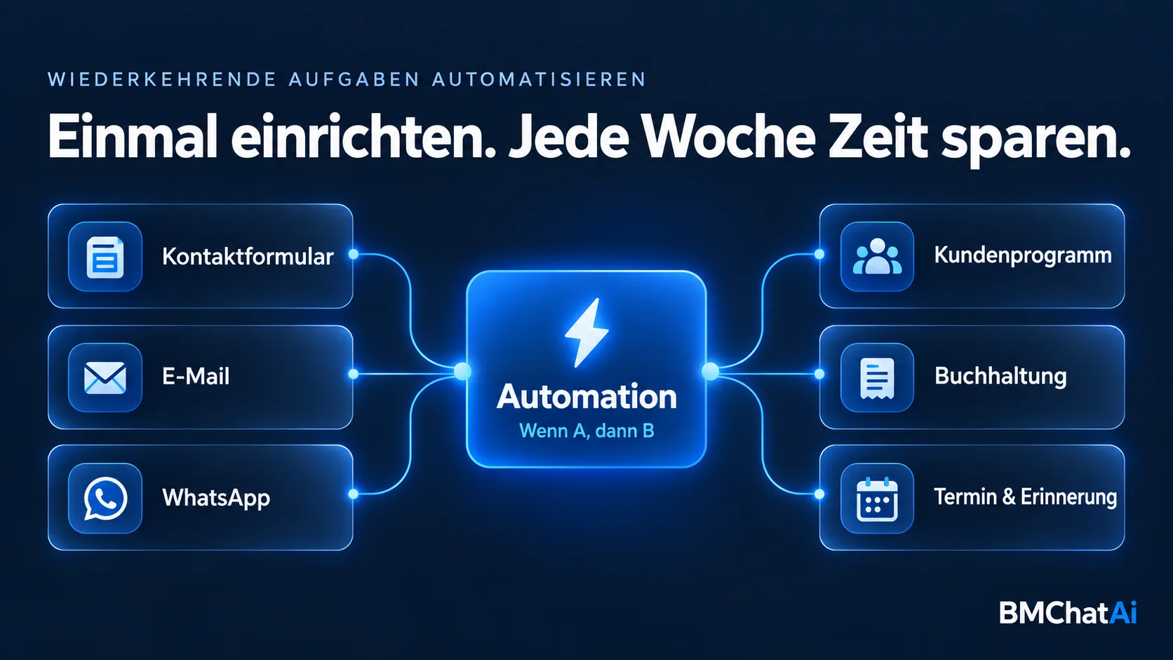 Wiederkehrende Aufgaben automatisieren: Anfragen, Termine und Rechnungen laufen automatisch aus Postfach und Formular in Kundenprogramm und Buchhaltung